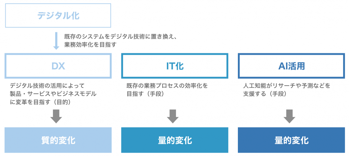 DX（デジタルトランスフォーメーション）とは？意味や定義、メリット・デメリットをわかりやすく解説 | 営業ラボ