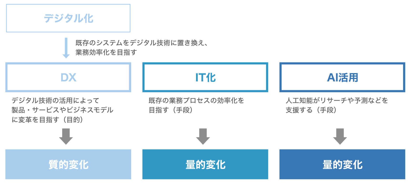 DXとデジタル化、IT化、AI活用との違い