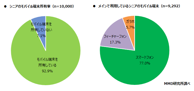 シニアのスマホ所有率約8割