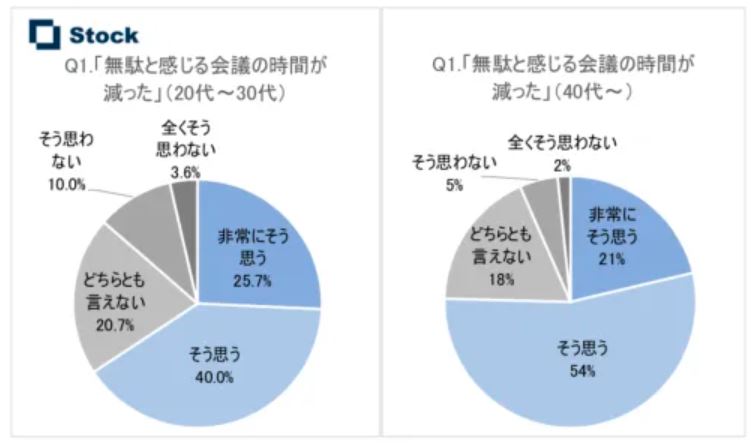 ベテラン世代の75%以上が「無駄な会議から解放された」と実感