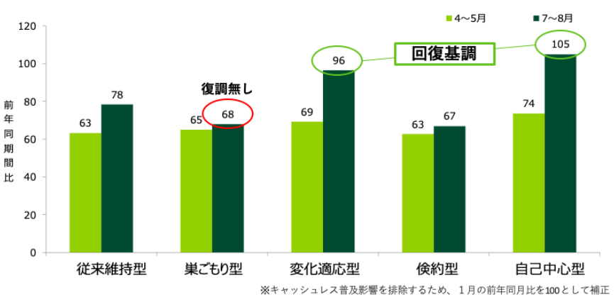 セグメント別決済金額