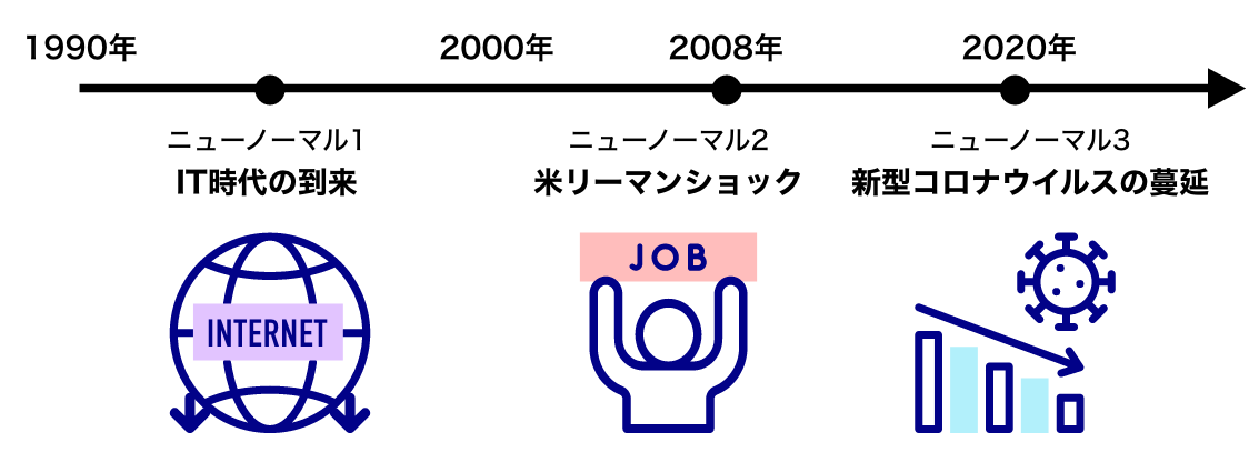 ニューノーマルとは？企業に求められる働き方と強化したい対策_ニューノーマルとは何か