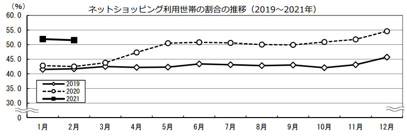 ネットショッピング利用率