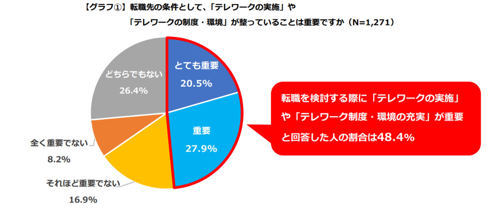 転職を検討する際の条件として「テレワーク」が重要