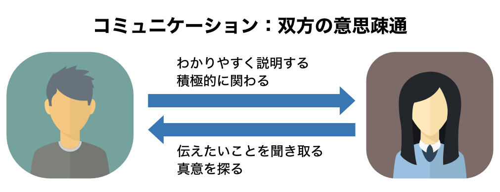 コミュニケーション