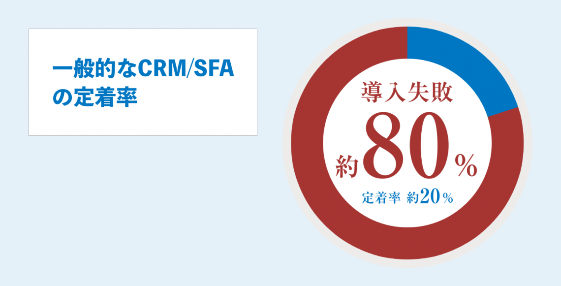 一般的なCRM/SFAの定着率