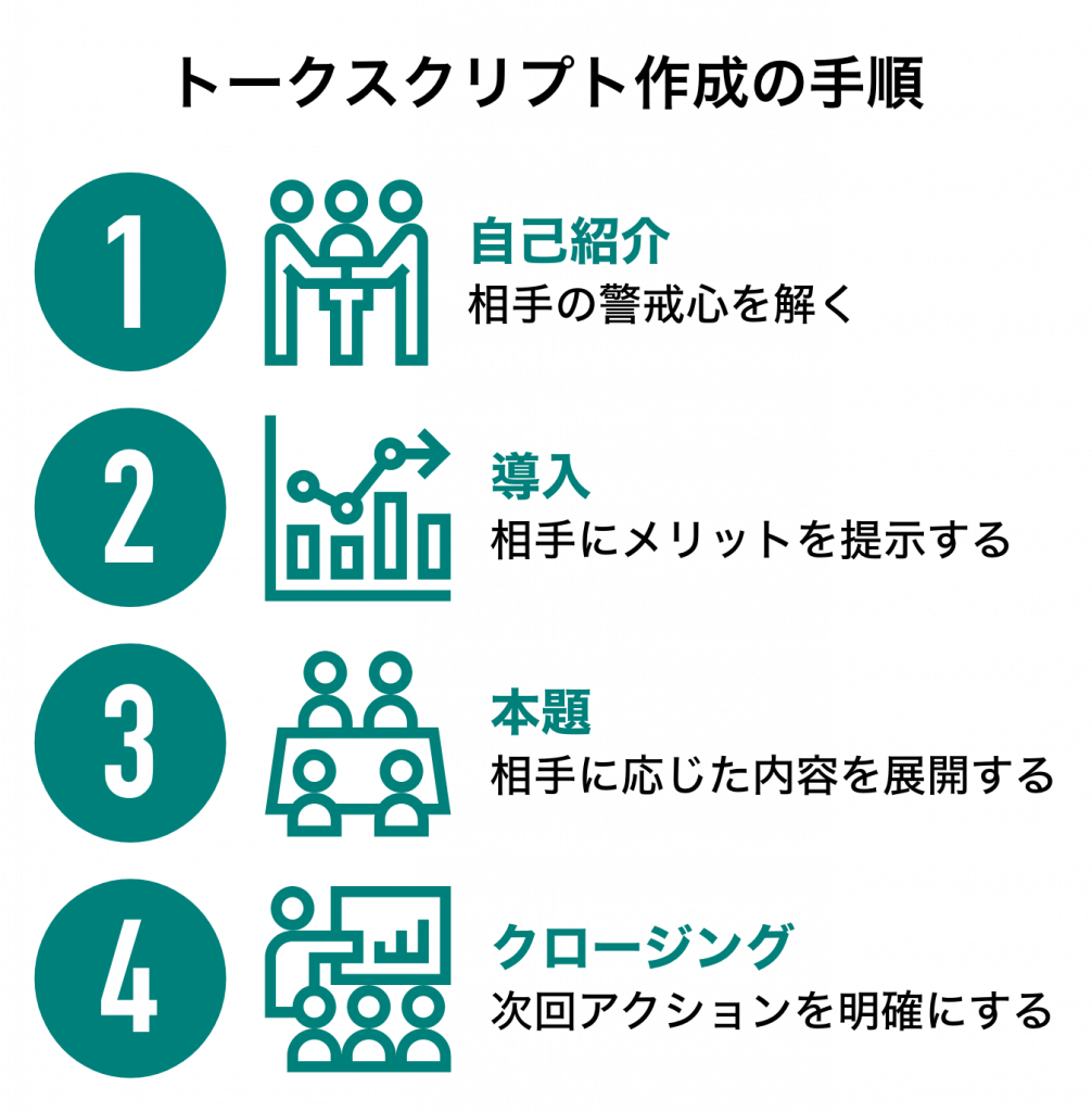 飛び込み営業を成功させるコツ15選！失敗例や注意点も解説_トークスクリプト作成の手順