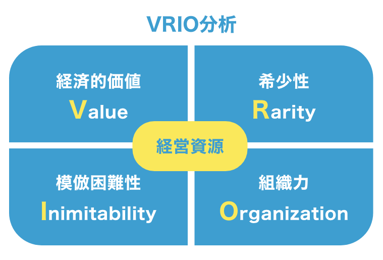 事業戦略の策定に役立つフレームワーク10選｜成功に導くポイントも解説_VRIO分析