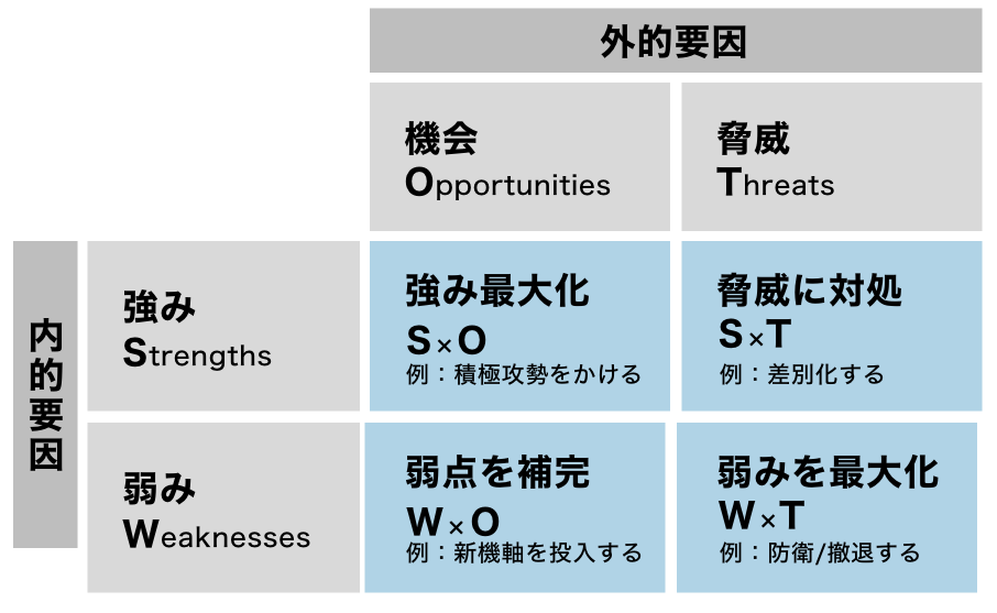 事業戦略の策定に役立つフレームワーク10選｜成功に導くポイントも解説_TOWSマトリクス