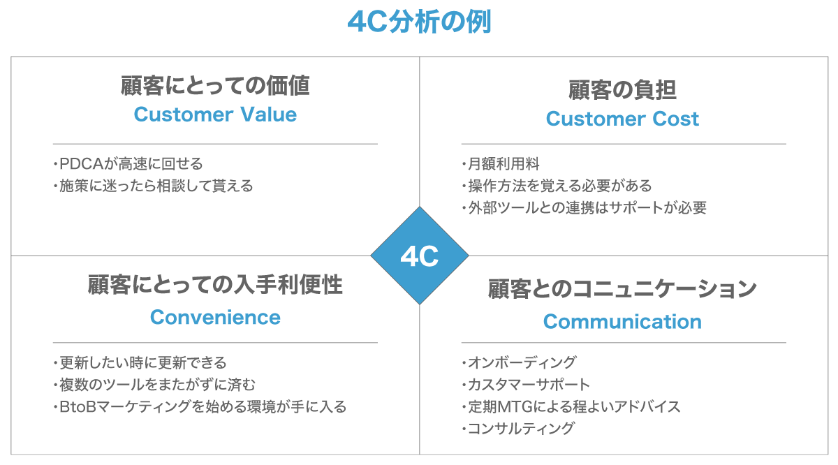 事業戦略の策定に役立つフレームワーク10選｜成功に導くポイントも解説_４C分析