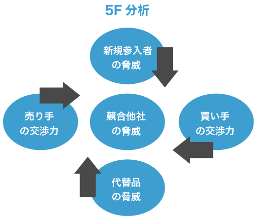 事業戦略の策定に役立つフレームワーク10選｜成功に導くポイントも解説_ファイブフォース分析