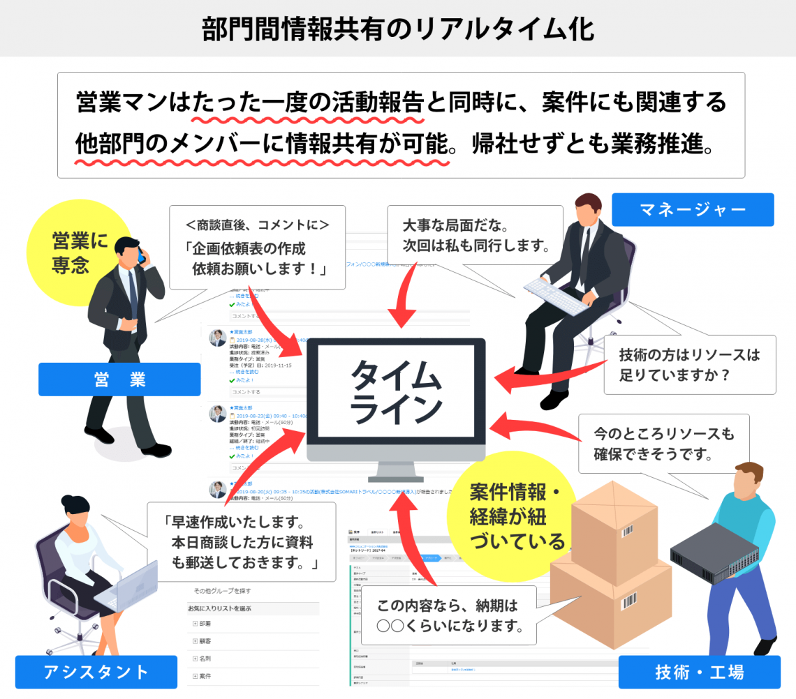 部門間情報共有のリアルタイム化