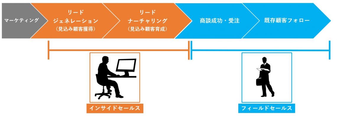 インサイドセールスとは？目的や既存営業との違い、導入のポイントを解説_フィールドセールスとインサイドセールス