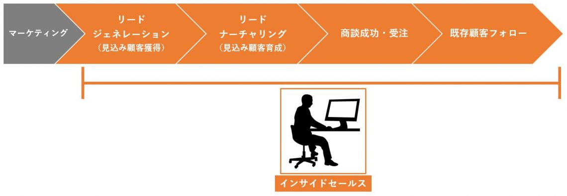 インサイドセールスとは？目的や既存営業との違い、導入のポイントを解説_営業活動すべてを担う