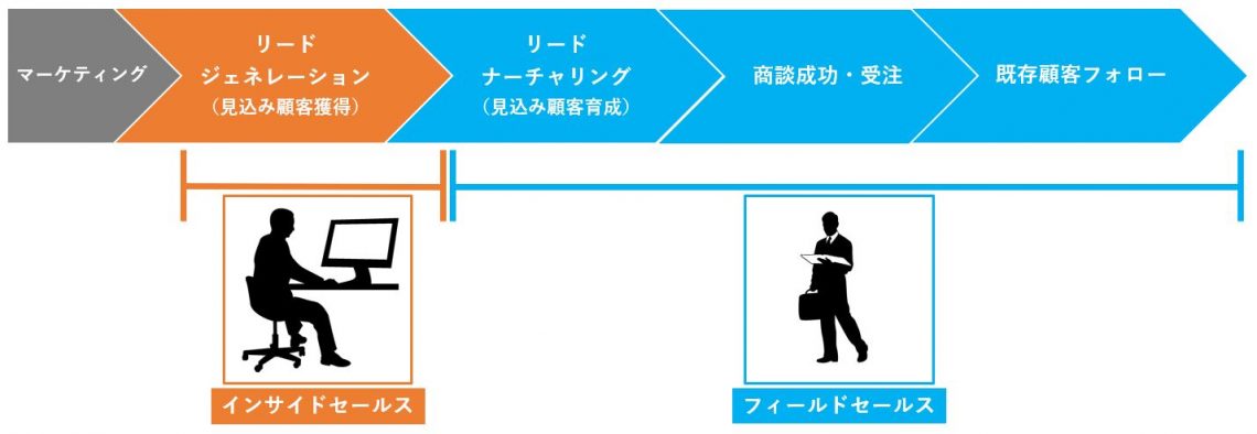 インサイドセールスとは？目的や既存営業との違い、導入のポイントを解説_見込み客の獲得のみを担う