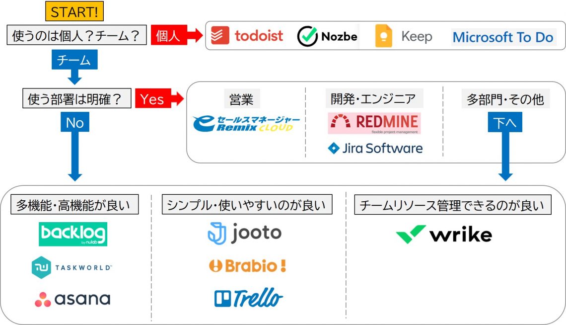 タスク管理ツール診断チャート