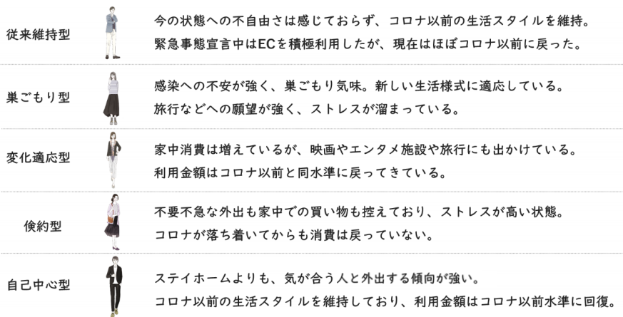 5つの消費者セグメント