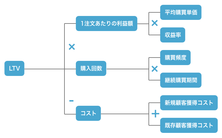 LTV（ライフタイムバリュー）とは？意味や計算方法・向上させる施策をわかりやすく解説_LTVの計算方法と重要指標