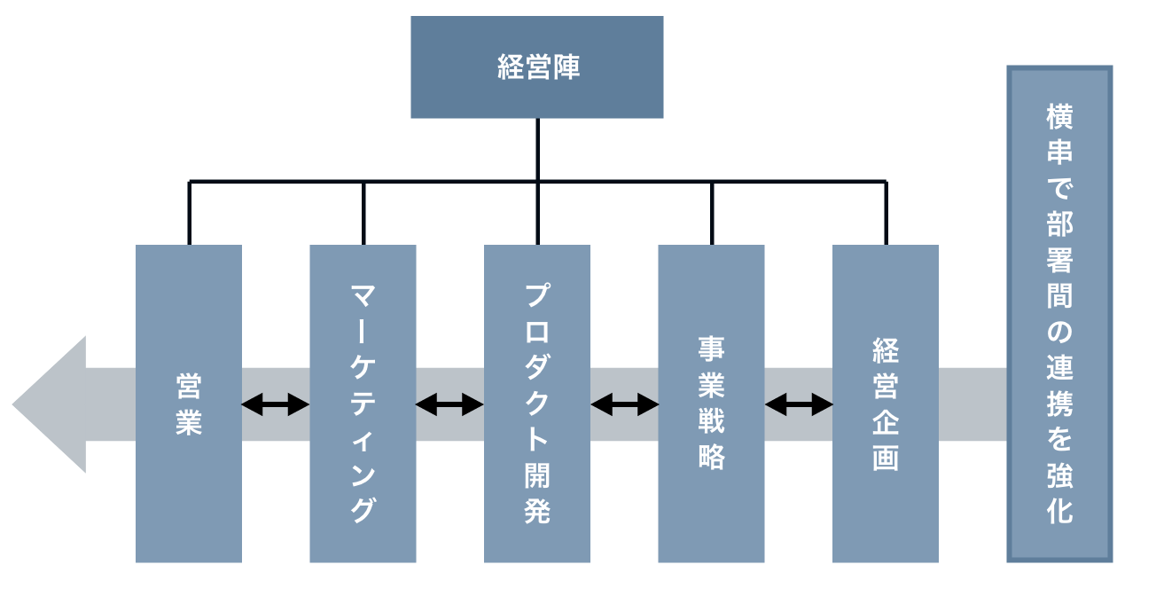 他部署との連携