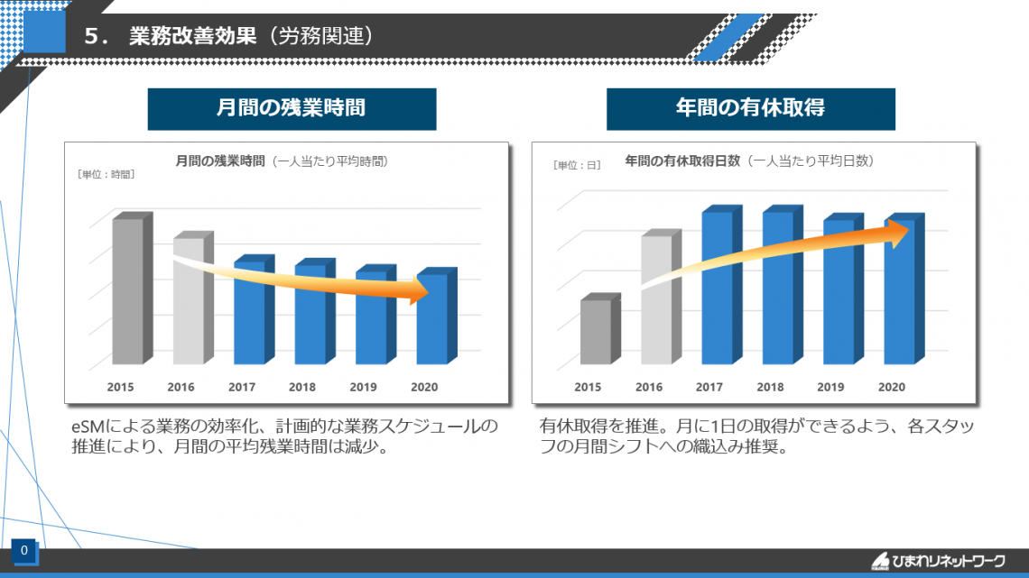 ひまわりネットワークが語る『セールステックを軸にした営業DX戦略』＿情報管理一元化による工数削減、残業時間の削減、有給取得率の向上