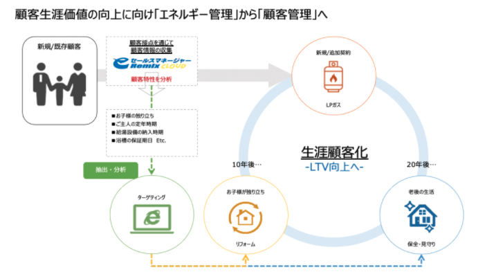 顧客生涯価値向上の仕組み図