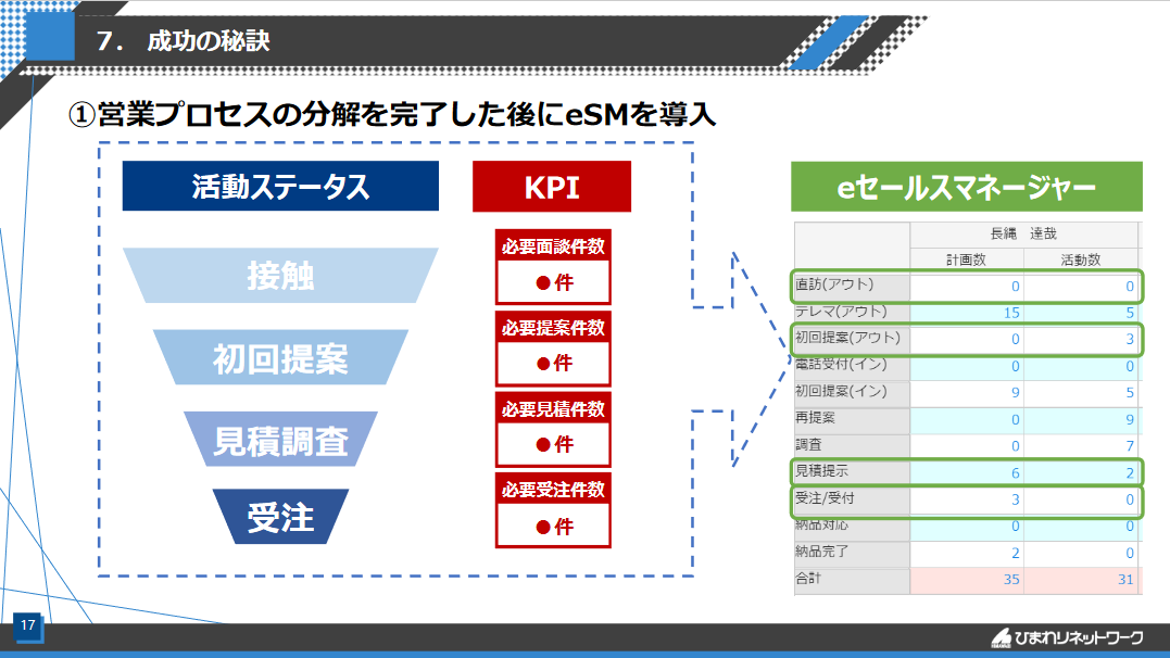 ひまわりネットワークが語る『セールステックを軸にした営業DX戦略』＿実践者から見た成功の秘訣