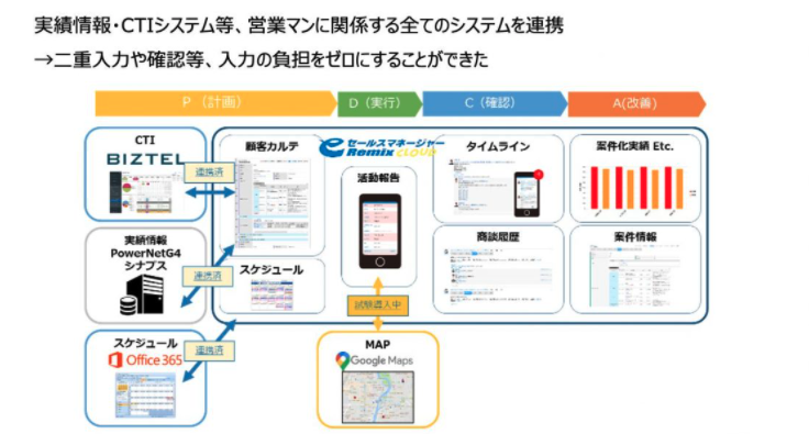 各ツールの連携図