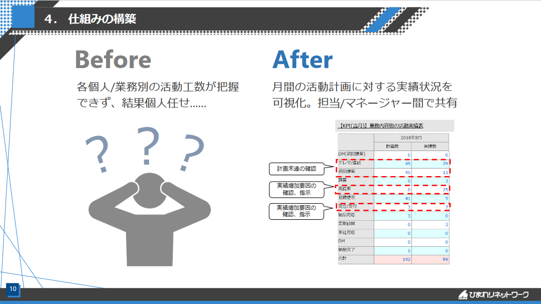 ひまわりネットワークが語る『セールステックを軸にした営業DX戦略』＿可視化による労務管理の徹底