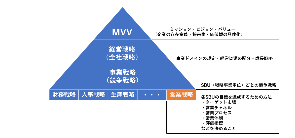 【営業戦略の事例12選】自社の事業拡大につなげるポイントを解説！_営業戦略とは