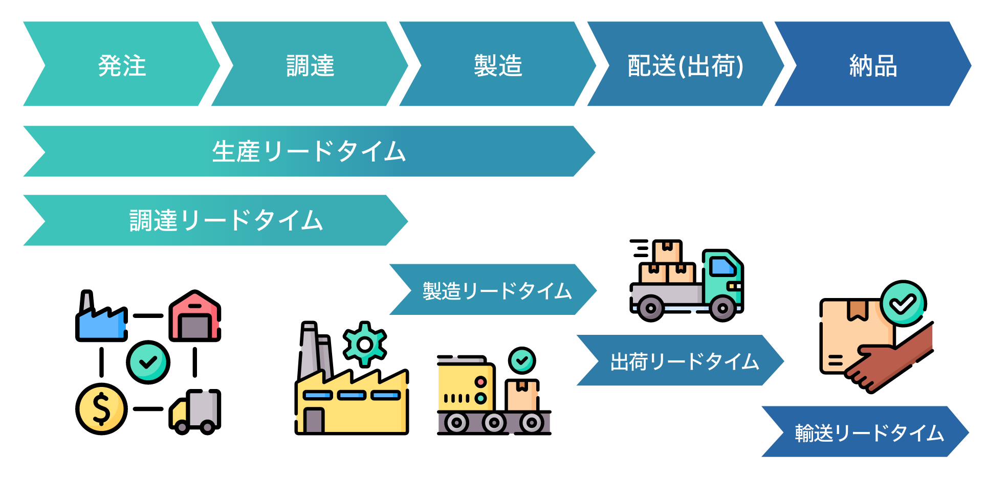 リードタイム N 1意味 _ リードタイム 算出方法 : 持続可能な物流の構築に向けて – TEFCP