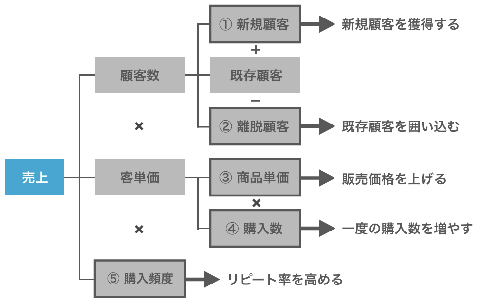 売上を上げるために知っておくべき５つの原則