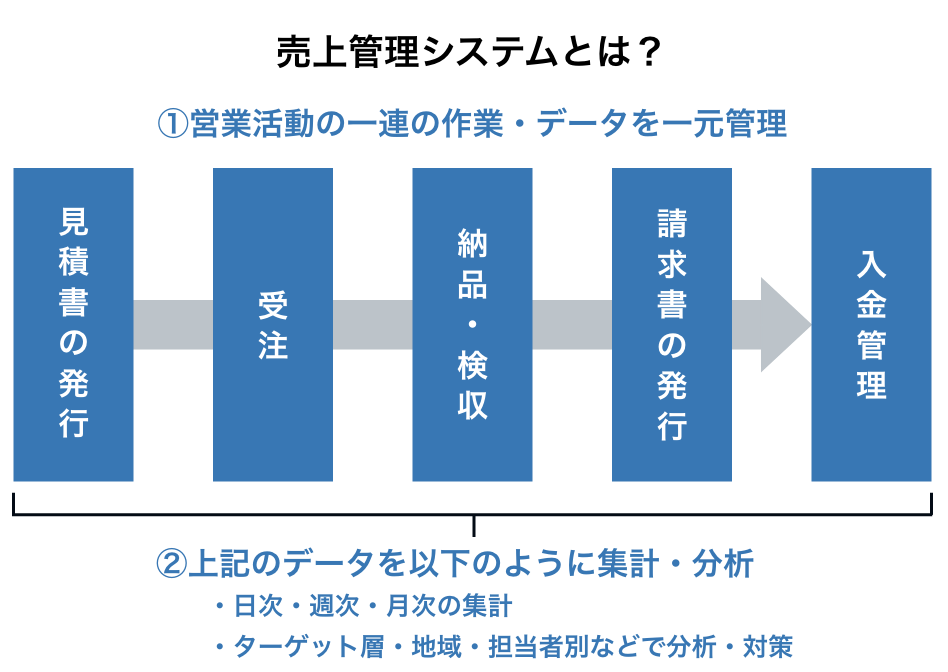 売上管理システムとは?