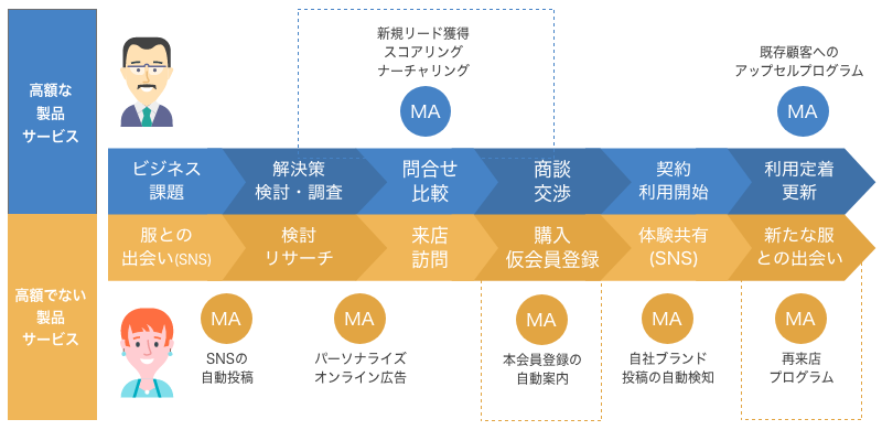 BtoB/BtoC カスタマージャーニー(シンプル版)に対応したMAの活用領域比較例