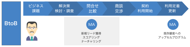 BtoB カスタマージャーニー(シンプル版)に対応したMAの活用領域例