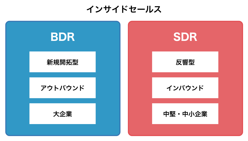 インサイドセールス