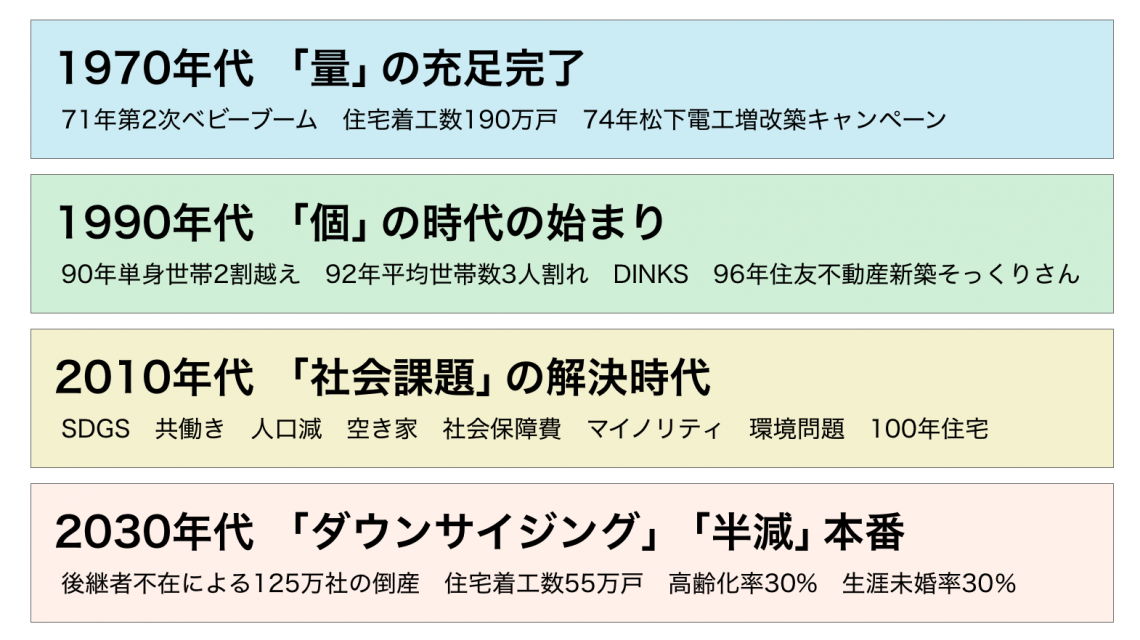 20年に1度の事業サイクルの転機。異次元のダウンサイジング時代が目前