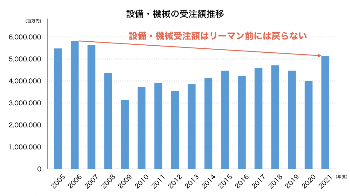 設備・機械の受注額推移