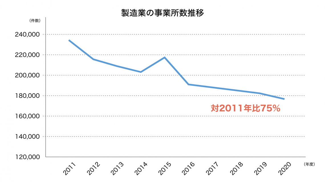 製造業の事業所数推移