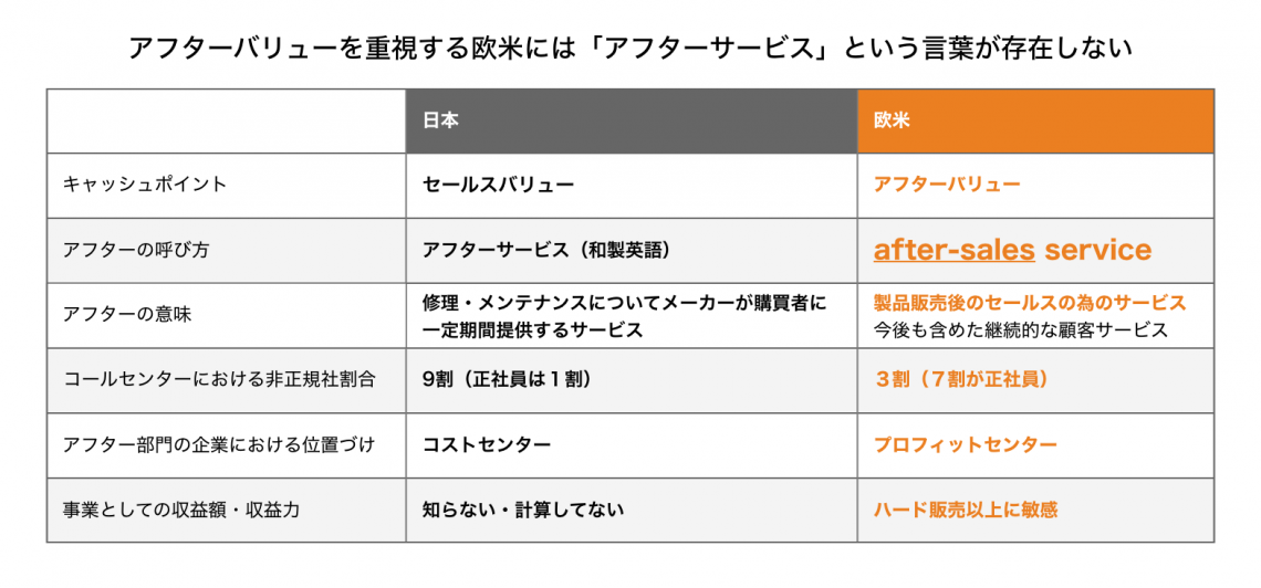 アフターバリューを重視する欧米には「アフターサービス」という言葉が存在しない