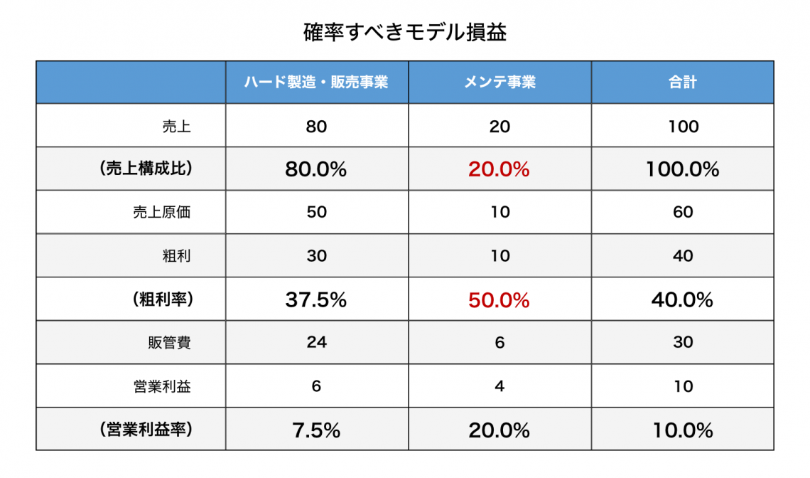 確率すべきモデル損益