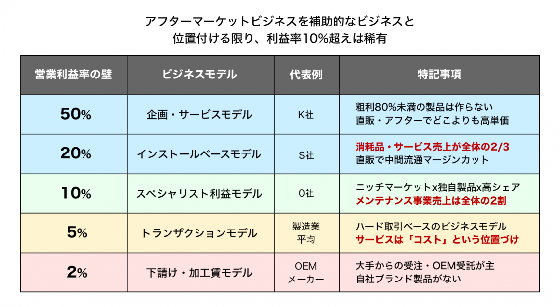 アフターマーケットビジネスを補助的なビジネスと 位置付ける限り、利益率10%超えは稀有