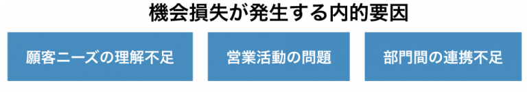 機会損失とは?意味や原因、対策までわかりやすく解説 | 営業ラボ