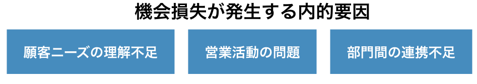 機会損失が発生する内的要因