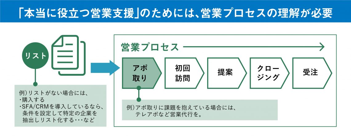 【図解】「営業支援」とは？具体的な方法や改善事例、役立つツールを解説_「本当に役立つ営業支援」のためには、営業プロセスの理解が必要