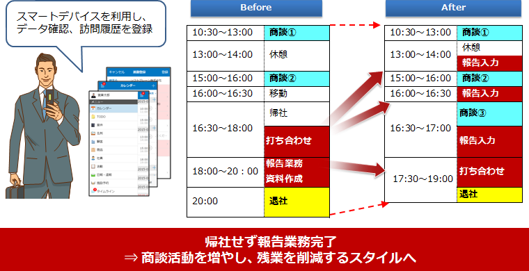 【図解】「営業支援」とは？具体的な方法や改善事例、役立つツールを解説_帰社せず報告業務完了 →商談活動を増やし、残業を削減するスタイルへ