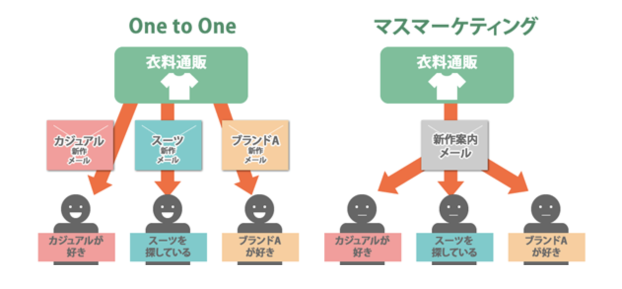 One to Oneマーケティングとは？手法や事例、役立つツールを紹介