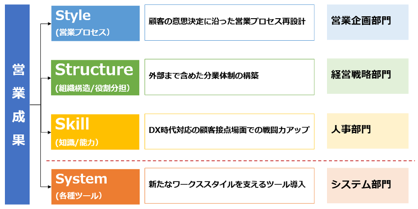 営業成果