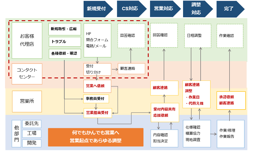 業務フロー・役割分担からみた付帯業務逓増のメカニズム