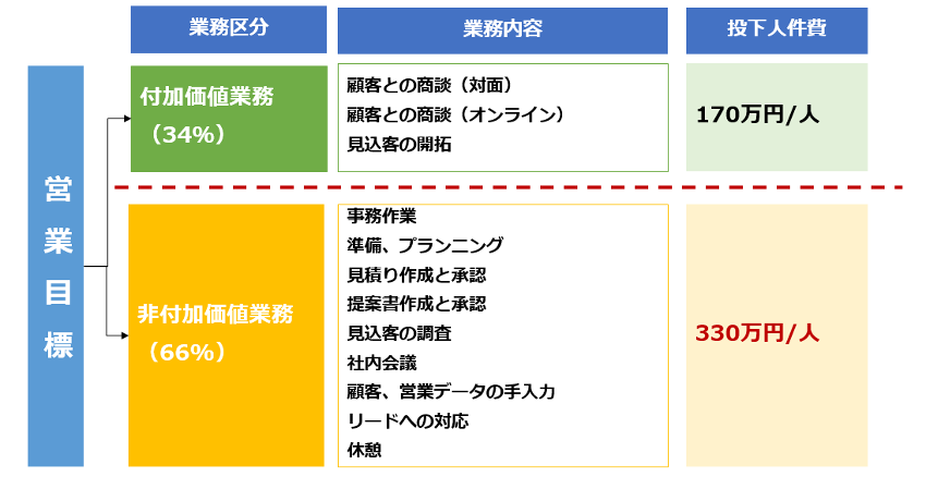 営業活動時間比率34%が意味すること