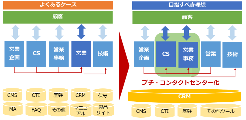 フロントシステム統一の重要性